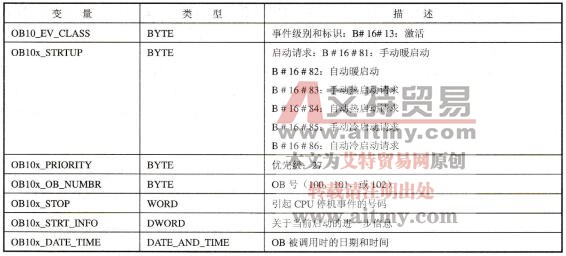 CPU启动组织块(OB100-^- OB102)