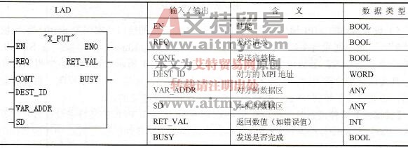 X_PUT (SFC68)指令格式