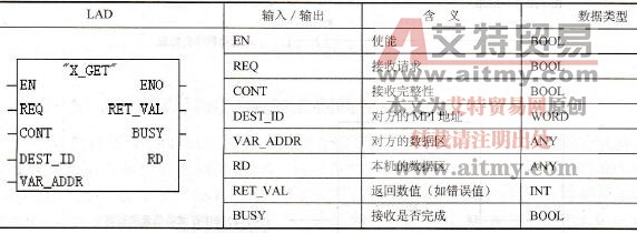 X_GET (SFC67)指令格式