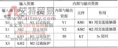 输入/输出点分配表