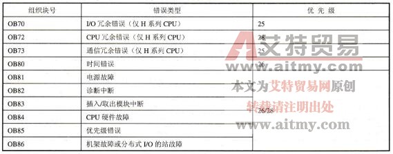 S7-300/400错误处理概述