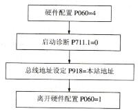 图7-8 CBP板的基本配置流程