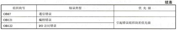 表4-16故障处理组织块