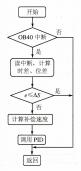 图7-22 同步控制算法