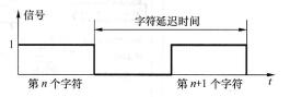 图5-58字符延迟时间