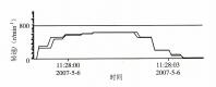 图7-24 电动机运行实际曲线