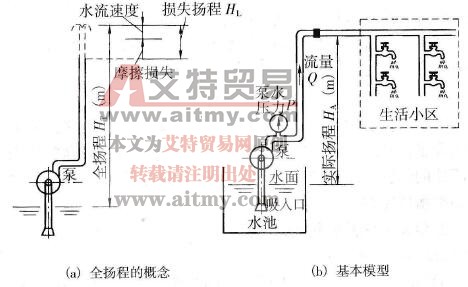 水泵供水的基本模型与主要参数