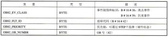 诊断中断处理组织块(OB82)