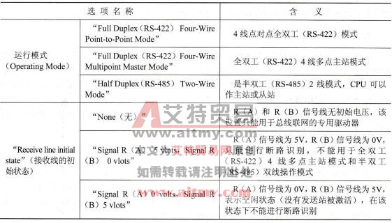 表5-7 信号组态对话框中的各个选项的含义