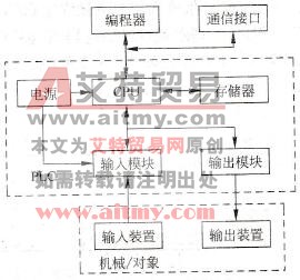 图1 3可编程控制器结构框图