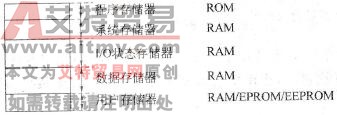 图1-4存储器的区域划分图