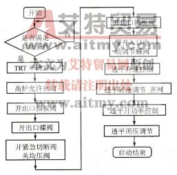 图7-11 启动过程