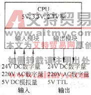 图1-6 输入／输出接口