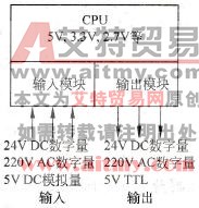 图1-6 输入／输出接口