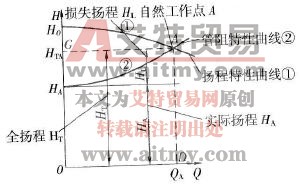  供水系统的工作点
