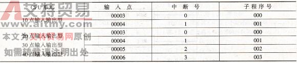 CPM1A具有中断输入功能
