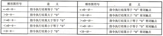 表3-16状态寄存器触点