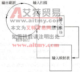 图1-12立即输入过程示意图