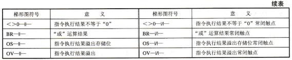 表3-16状态寄存器触点