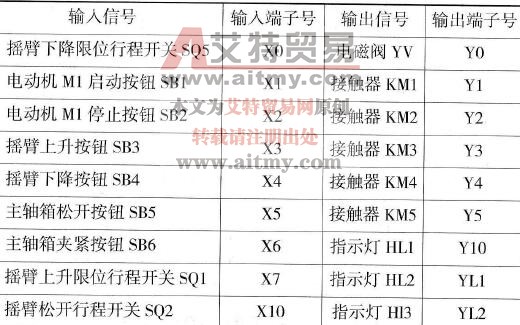  I/O端子分配表