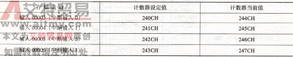 计数器的设定值和当前值的存储通道