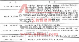 表1-17 S7-400系列PLC的数字量输入模块SM421的规格型号