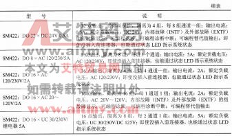 表1-18 S7-400系列PLC的数字量输出模块SM422的规格型号