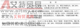 表1-18 S7-400系列PLC的数字量输出模块SM422的规格型号