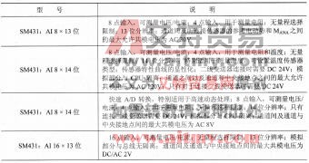 表1-19 S7-400系列PLC的模拟量输入模块SM431的规格型号