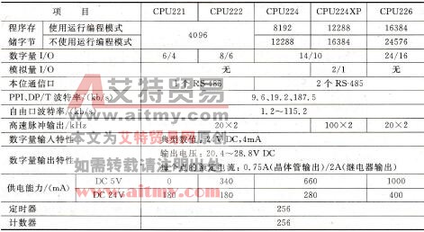 S7-200 PLC的技术性能