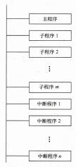 图2-4 PLC程序结构