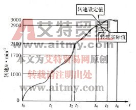 图7-12转速测试曲线