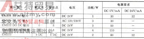 S7-200系列PLC的数字量I/O扩展模块