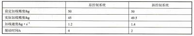 表7-8运行效果对比