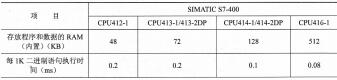 S7-400系列PLC的CPU模块