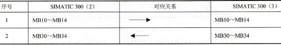 全局MPI数据流向