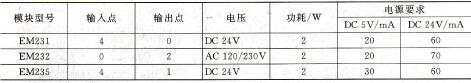 表1-3模拟量I/O扩展模块规格表