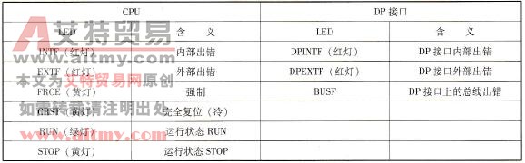 带DP接口的S7 -400CPU的LED指示灯故障信息