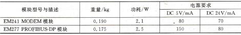 表1-4 其他扩展模块规格表