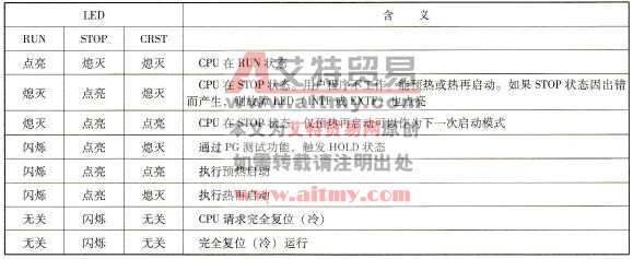 带DP主站接口的S7 - 400 CPU的LED指示灯故障信息