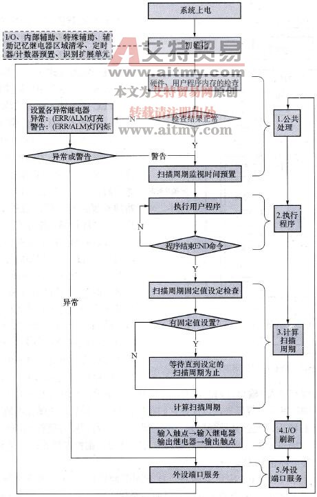 PLC的扫描工作方式示意图