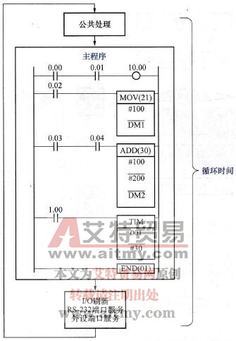 PLC的扫描周期示意图
