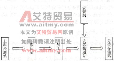 模块化生产线解决方案