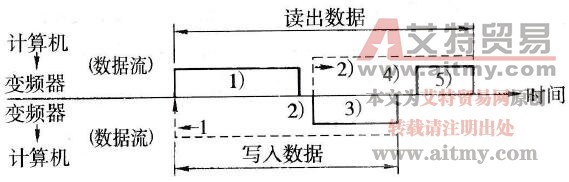 PLC和变频器之间的RS-485通信协议和数据传送形式