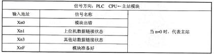 表12-3 110信号一览表