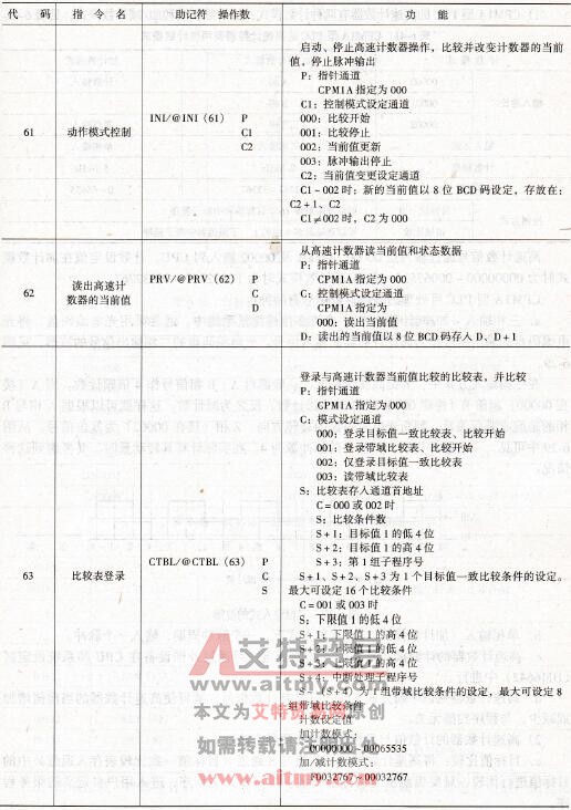 高速计数控制指令