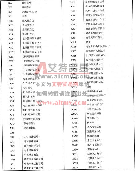 PLC输入／输出触点分配