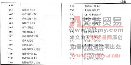 表12-4 PLC输入／输出触点分配表