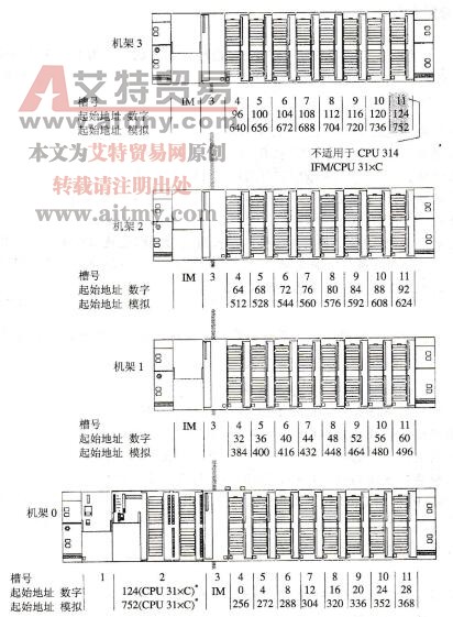 S7-300的编址