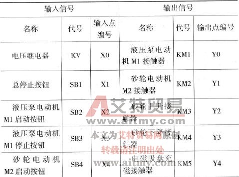 用PLC改造M7210型平面磨床的电气控制系统